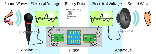  A flow of audio from sound waves through a microphone to an analog voltage, A-D converter, computer, D-A converter, analog voltage, speaker and finally as sound waves again.